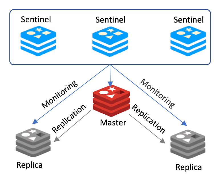 redis sentinel